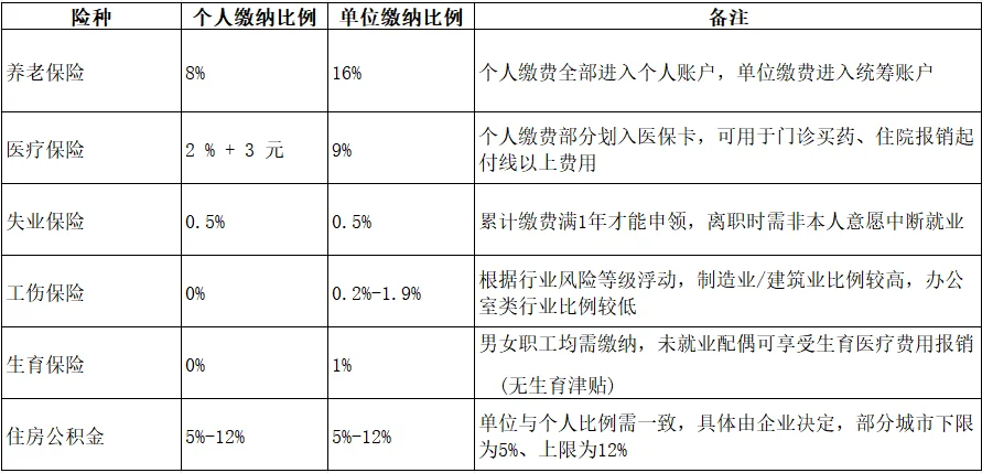 打工人必看五险一金指南HR 不会主动告诉你