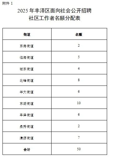 50 个名额!2025 丰泽区社区工作者招聘?