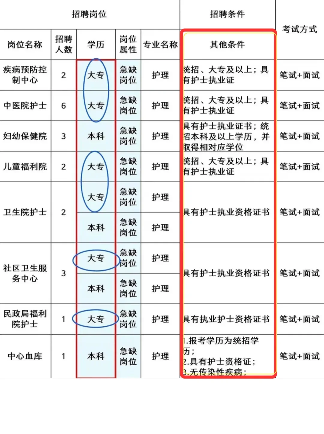 7月5日护理事业编招聘岗位,速进!!