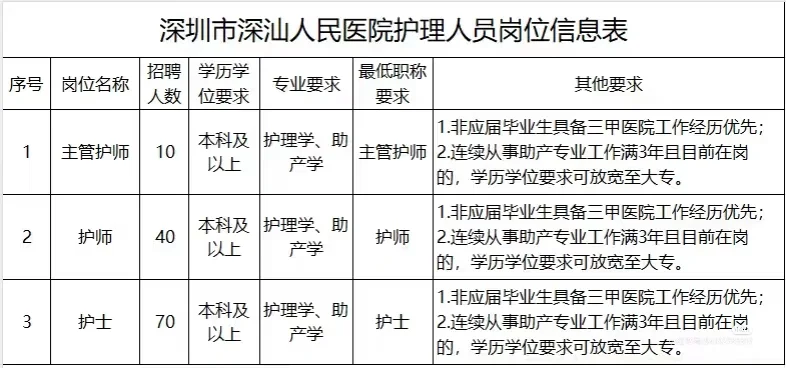 深圳市深汕人民医院招聘护士120人-?推进