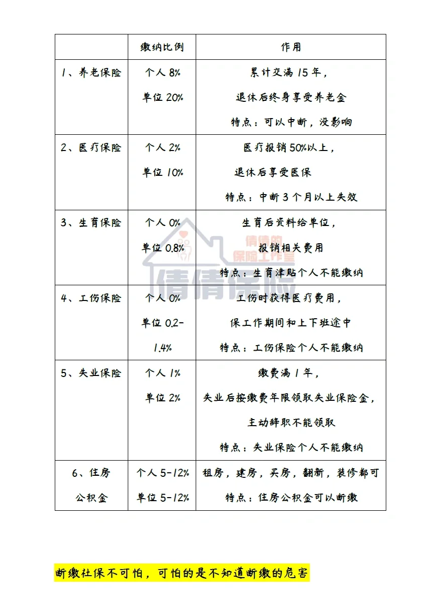 真不容易,终于搞懂五险一金断缴怎么办了?