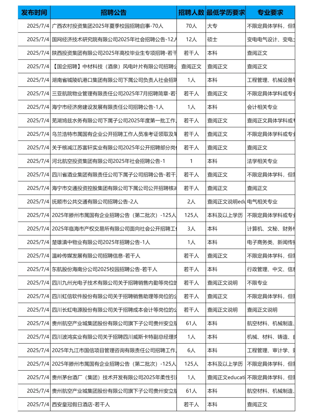 7月4日更新｜央国企招聘岗位信息汇总