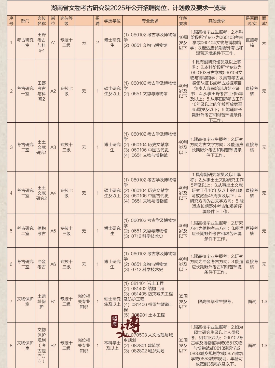 湖南省文物考古研究院招聘36人?