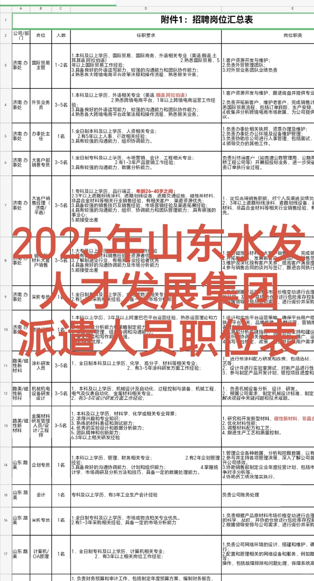 速看❗️山东水发集团50➕职位表,专科起报