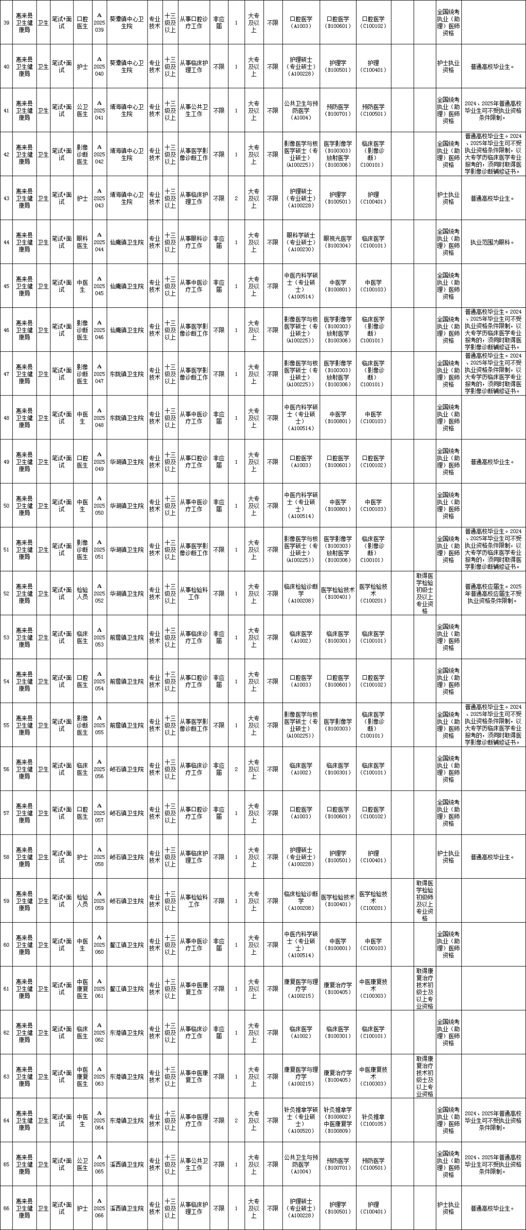 新出！揭阳市惠来县事业单位招聘152人（编制）