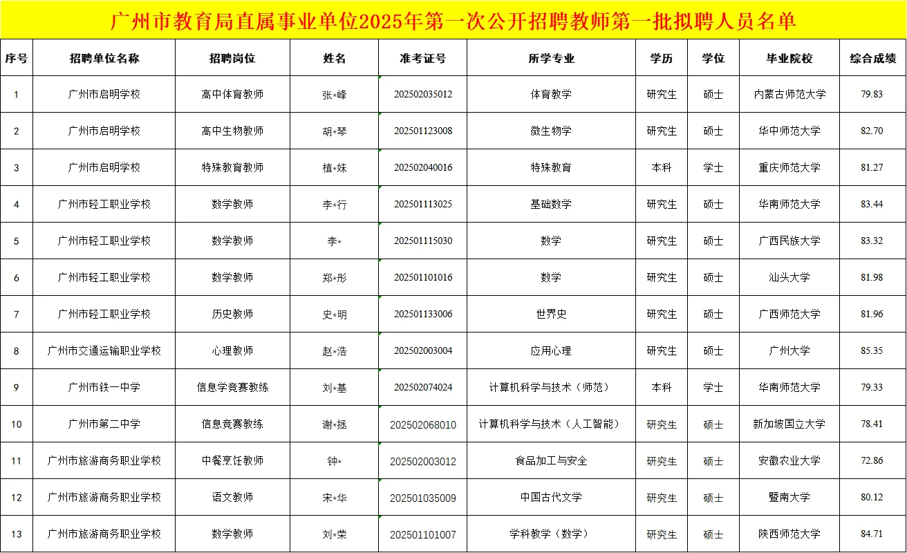 2025广州市直属教招录用公示（平均 77.54）
