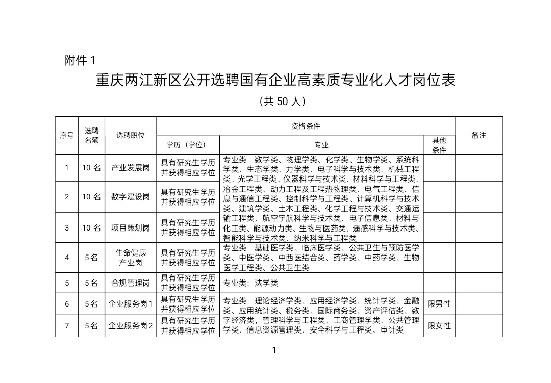 两江新区公开选聘国企高素质人才50人