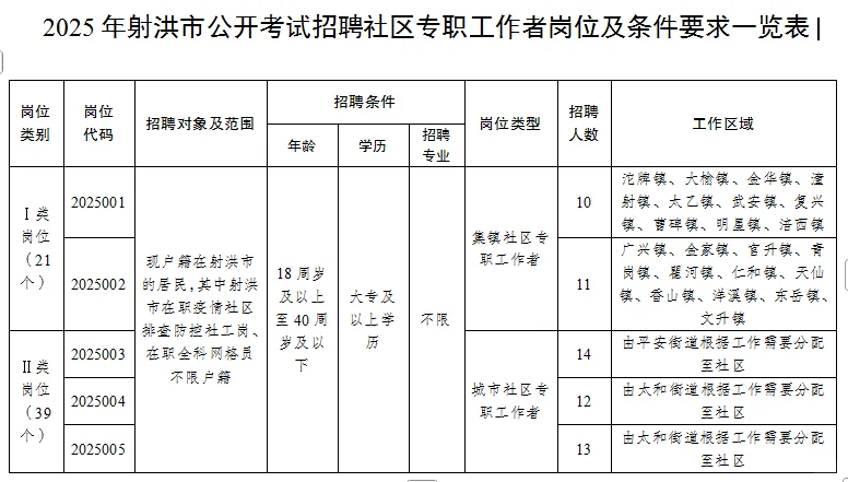 射洪也在招社区专职工作者啦,有五险一金哦