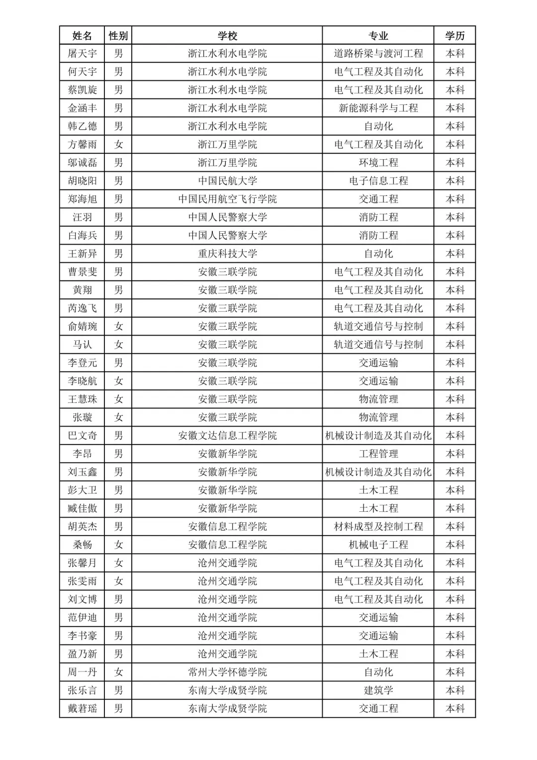 上海铁路局2025录取名单②