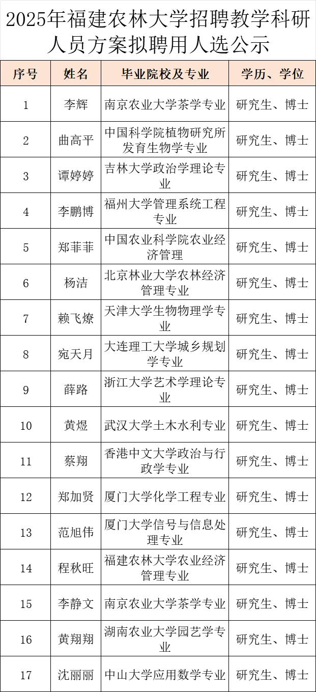 这是福建农林大学今年招的老师学历