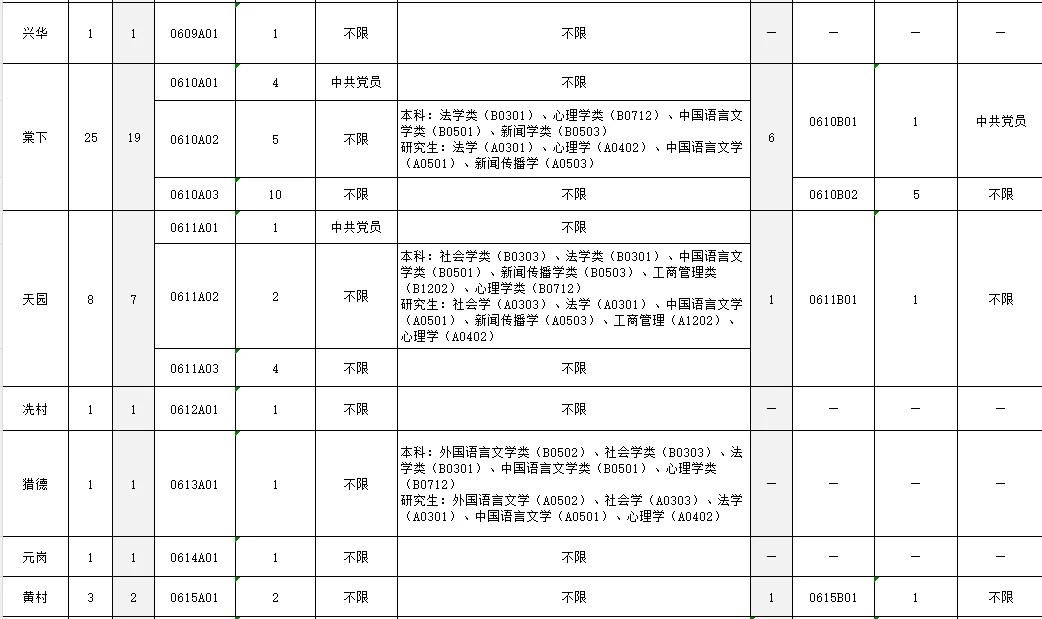 2025天河区社区专职招聘129人?7月20日考试