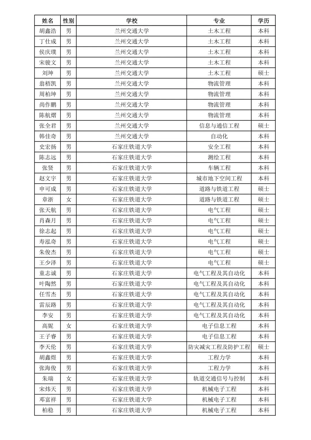 上海铁路局2025录取名单②