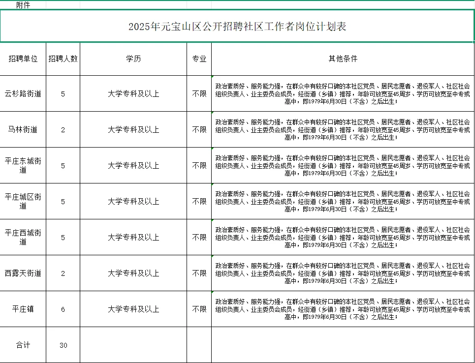 元宝山区2025年招聘社区工作者公告
