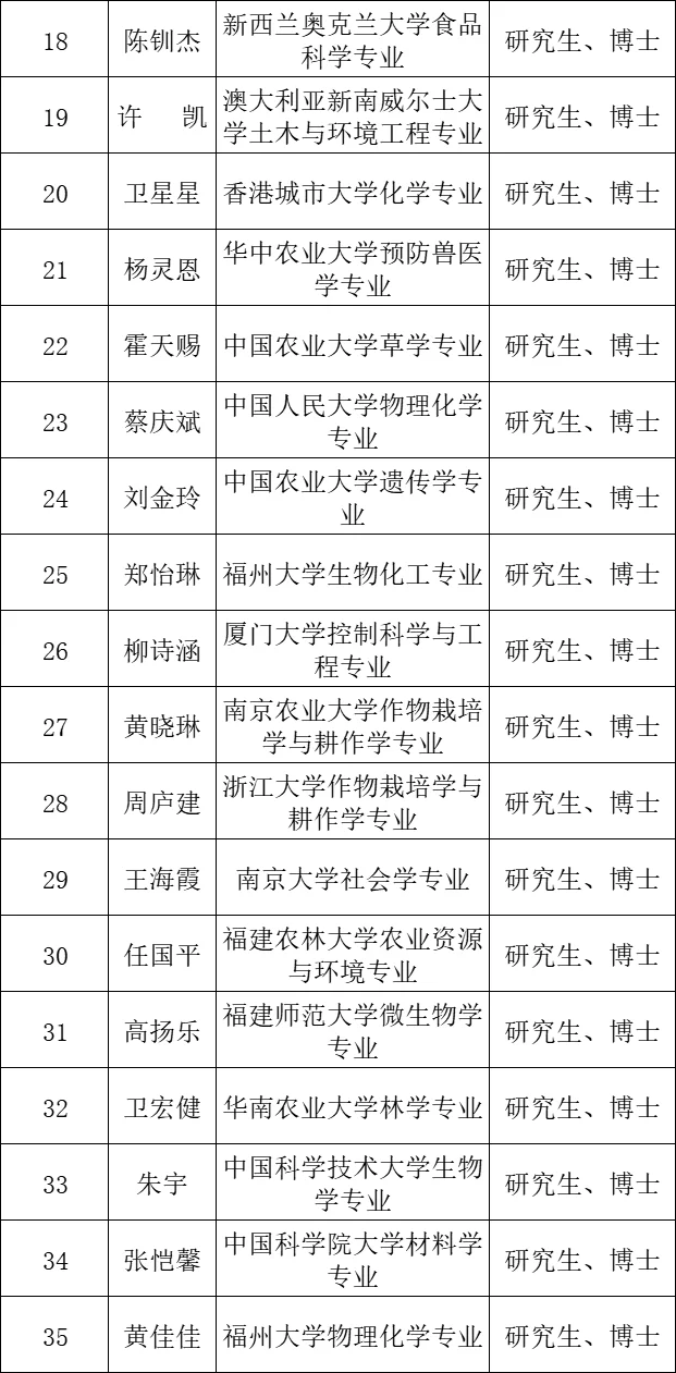 这是福建农林大学今年招的老师学历