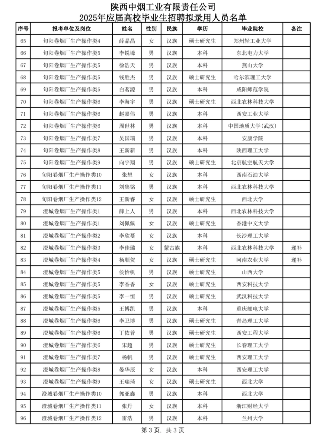 陕西中烟公示了，恭喜上岸（附名单）
