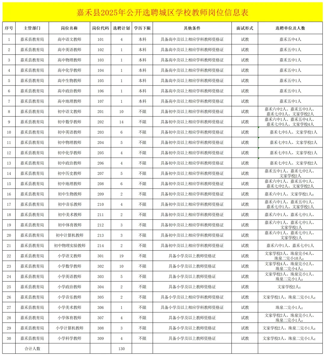 免笔试！嘉禾县选聘城区学校教师130人！