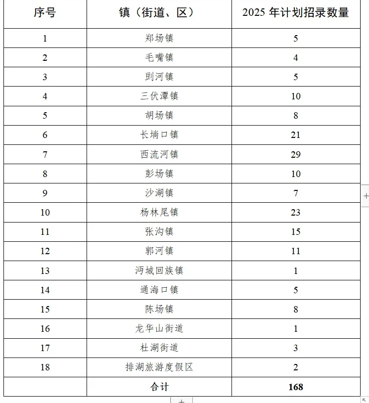 2025年仙桃市选聘大学生村干部168人