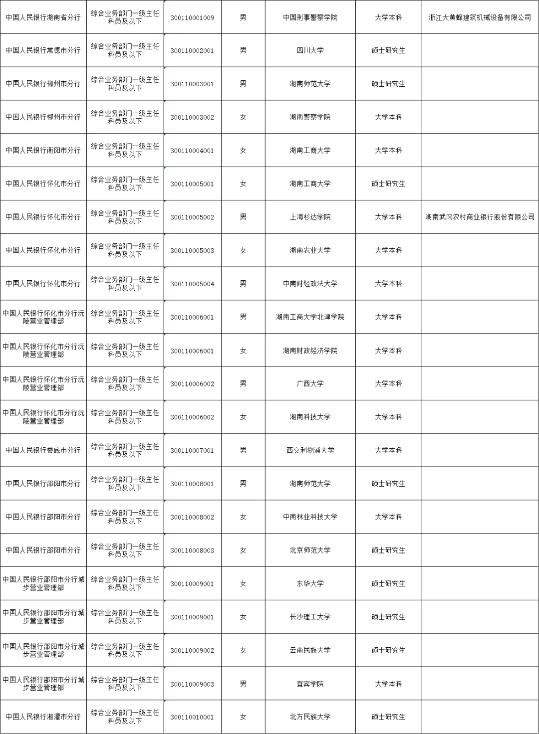 2025年中国人民银行湖南分行拟录用名单