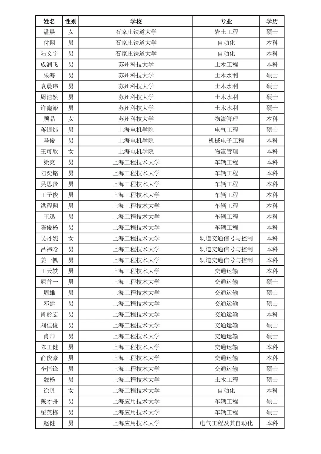 上海铁路局2025录取名单②