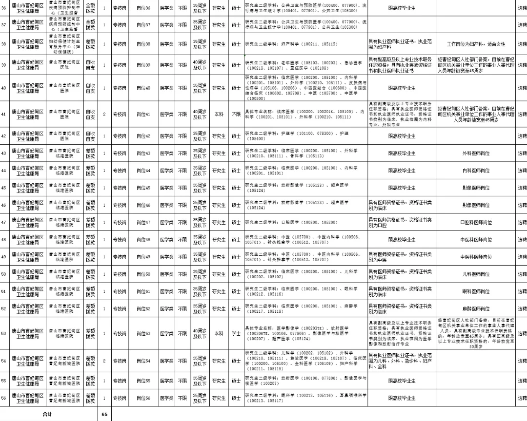 唐山市曹妃甸区2025年公开选聘65名事业编