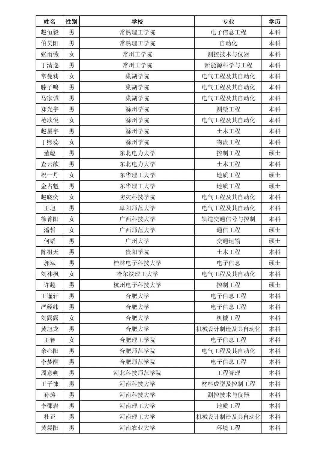 上海铁路局2025录取名单②