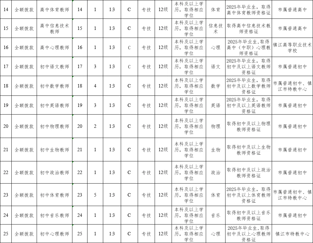 哇，镇江又出公告了!直属二招66名编制老师