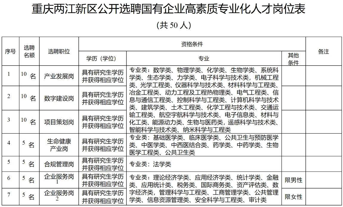 重庆两江新区公开选聘国企专业人才50人！