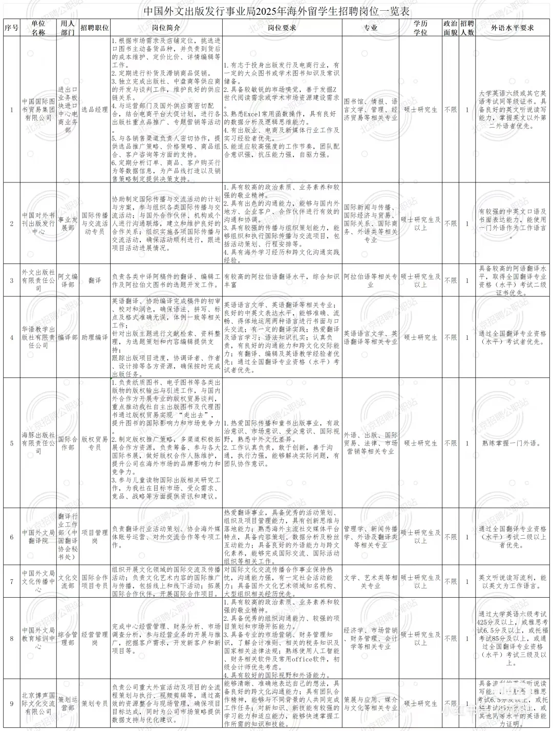 不限户籍 中国外文局招聘28人 45周岁以下!