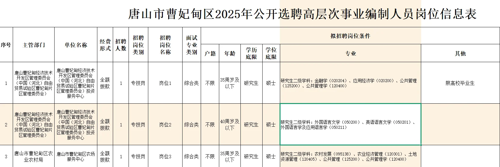 事业编铁饭碗? 2025曹妃甸公开选聘65人