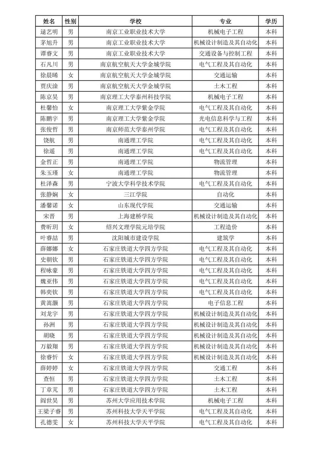 上海铁路局2025录取名单②