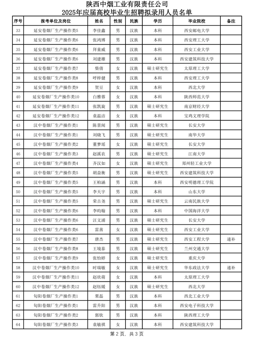 陕西中烟公示了，恭喜上岸（附名单）