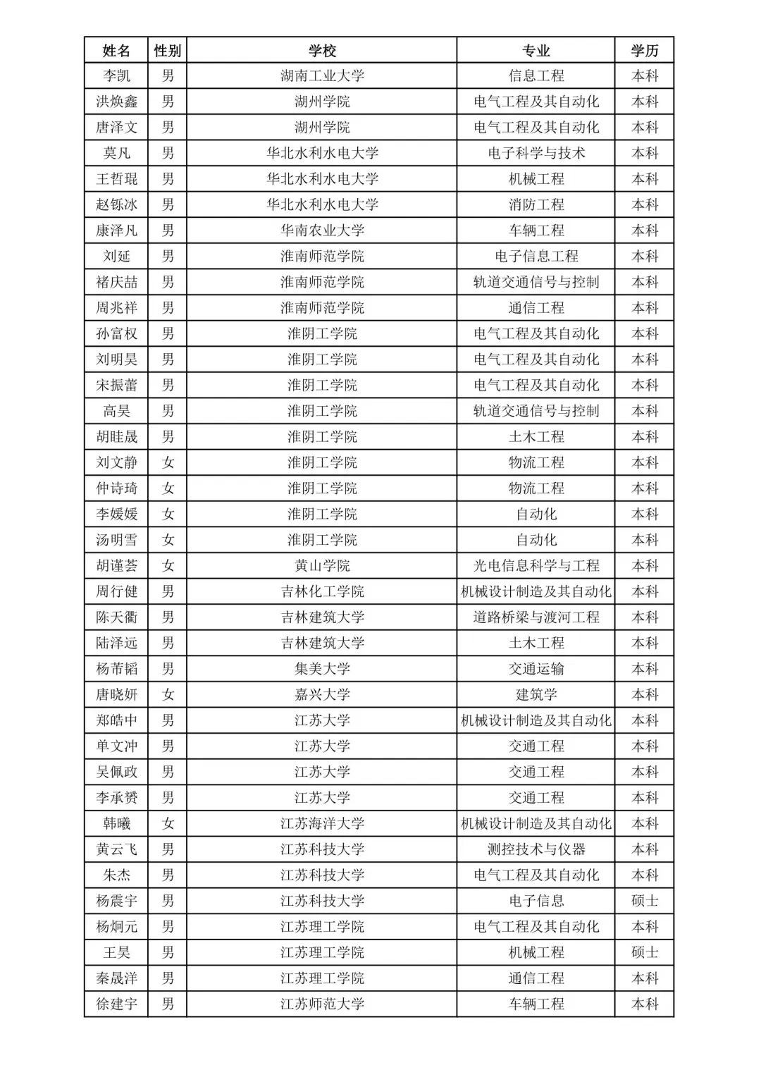 上海铁路局2025录取名单②