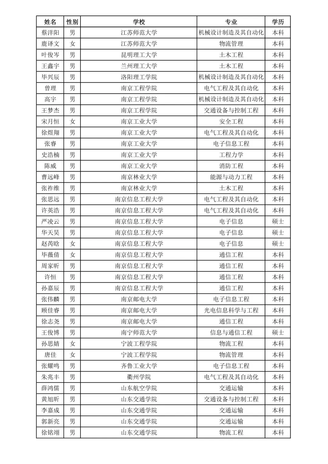 上海铁路局2025录取名单②