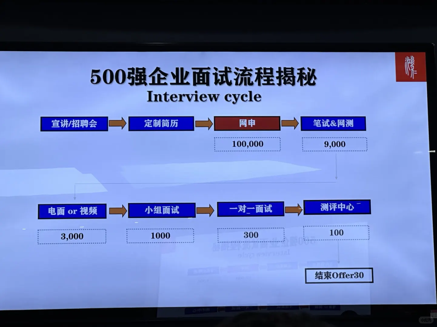 秋招准备时间线