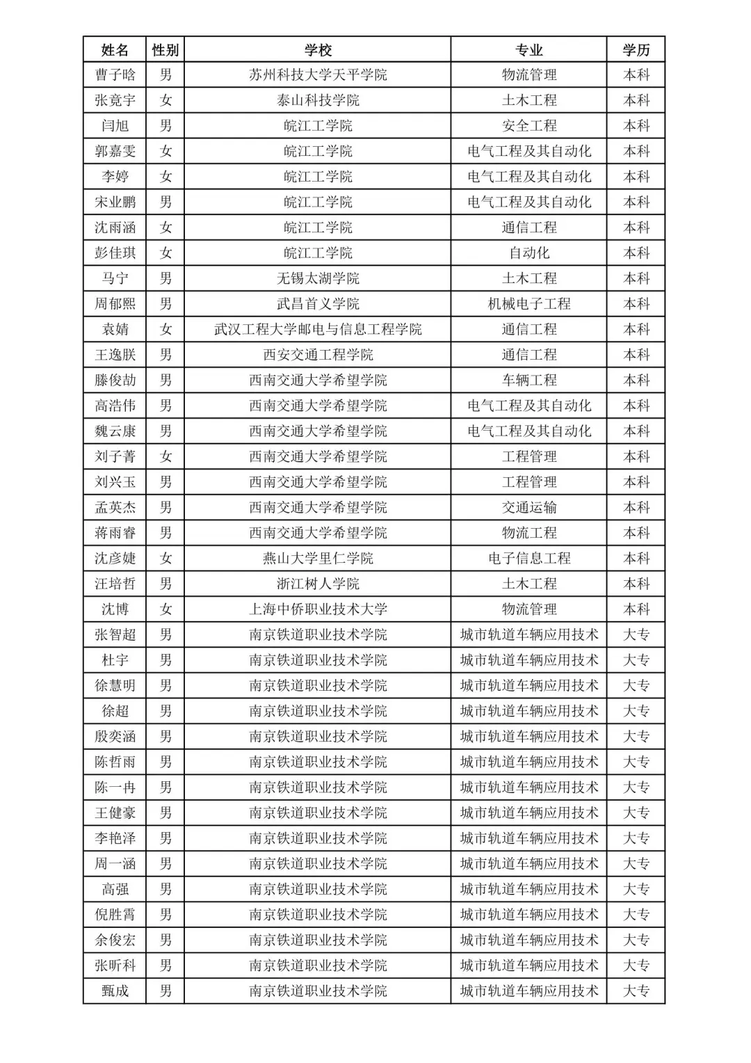 上海铁路局2025录取名单②