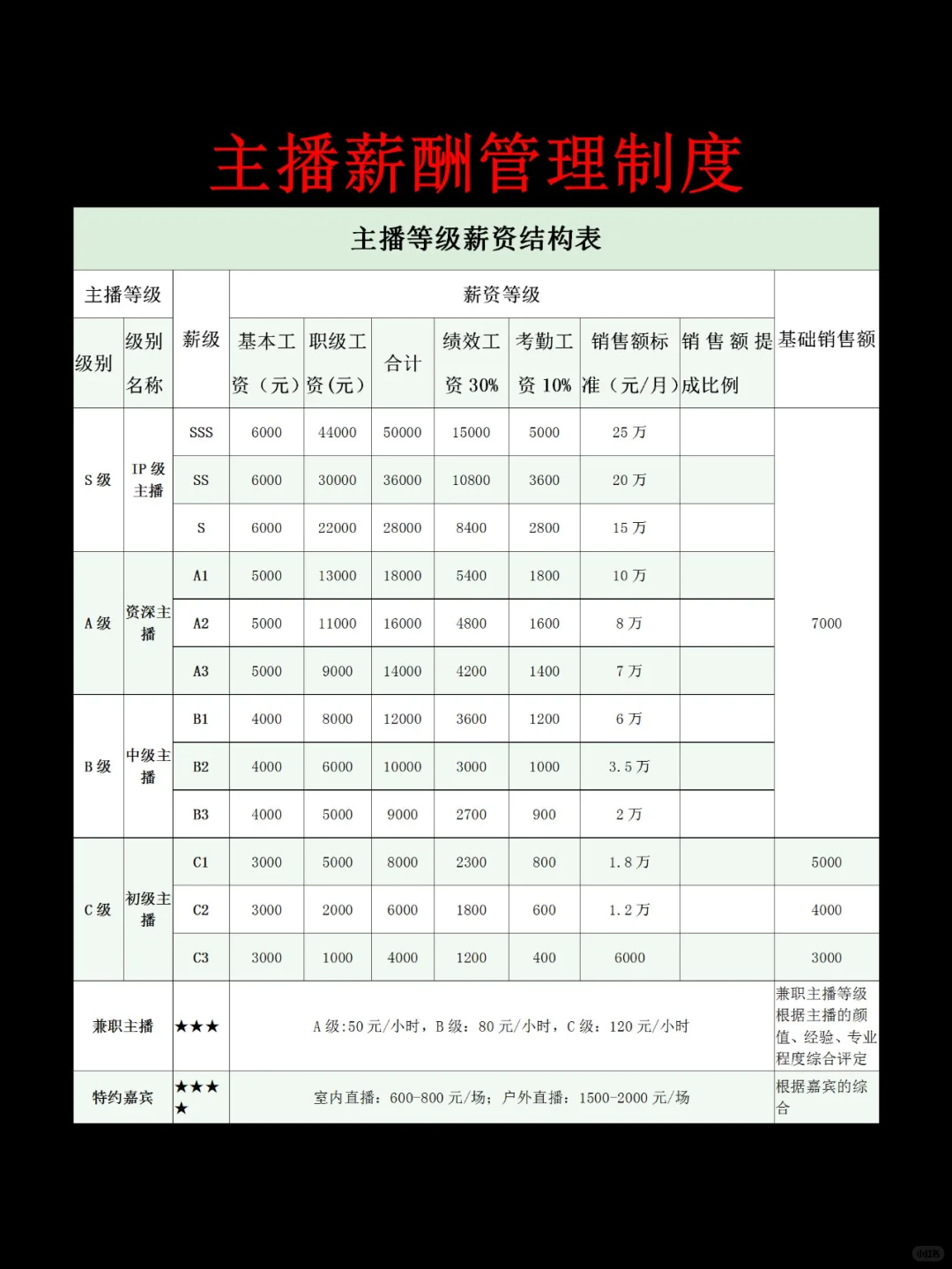 主播薪酬管理制度建议收藏