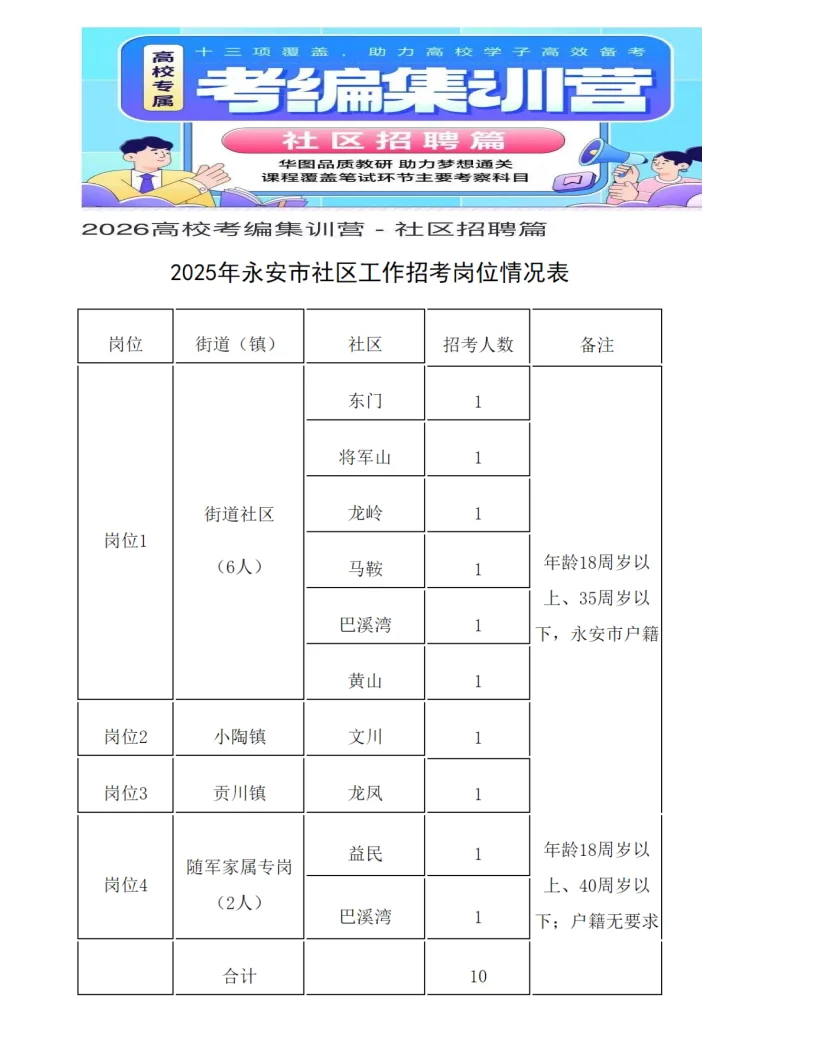 三明永安公开招聘社区工作者10名