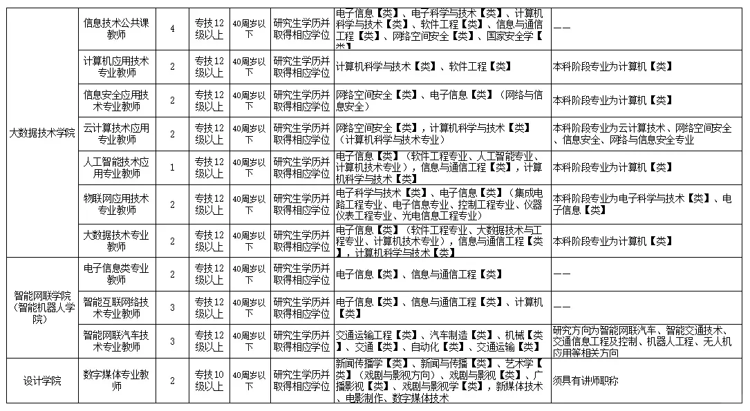 公办高校招聘，有编制，硕士冲！！！
