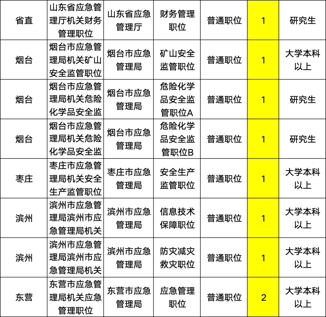 山东应急管理局❗️38个岗位❗️本科起