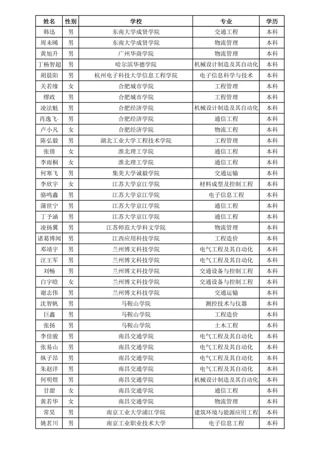 上海铁路局2025录取名单②