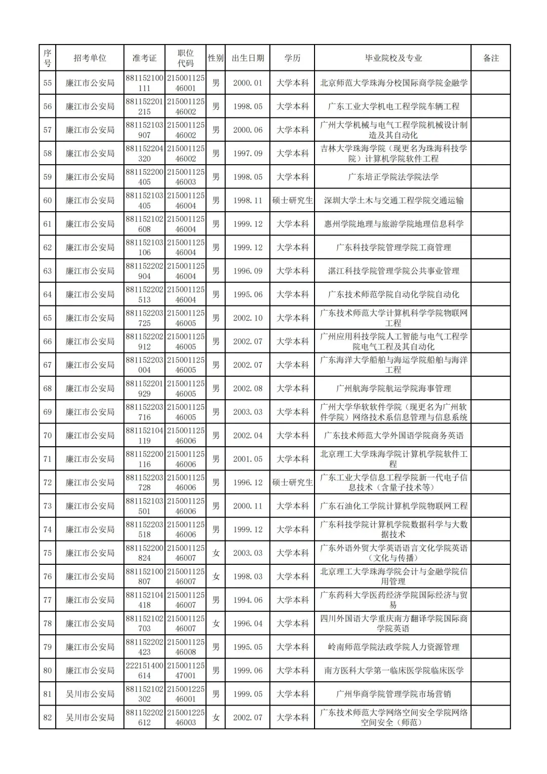 2025公务员湛江公安局拟录用名单