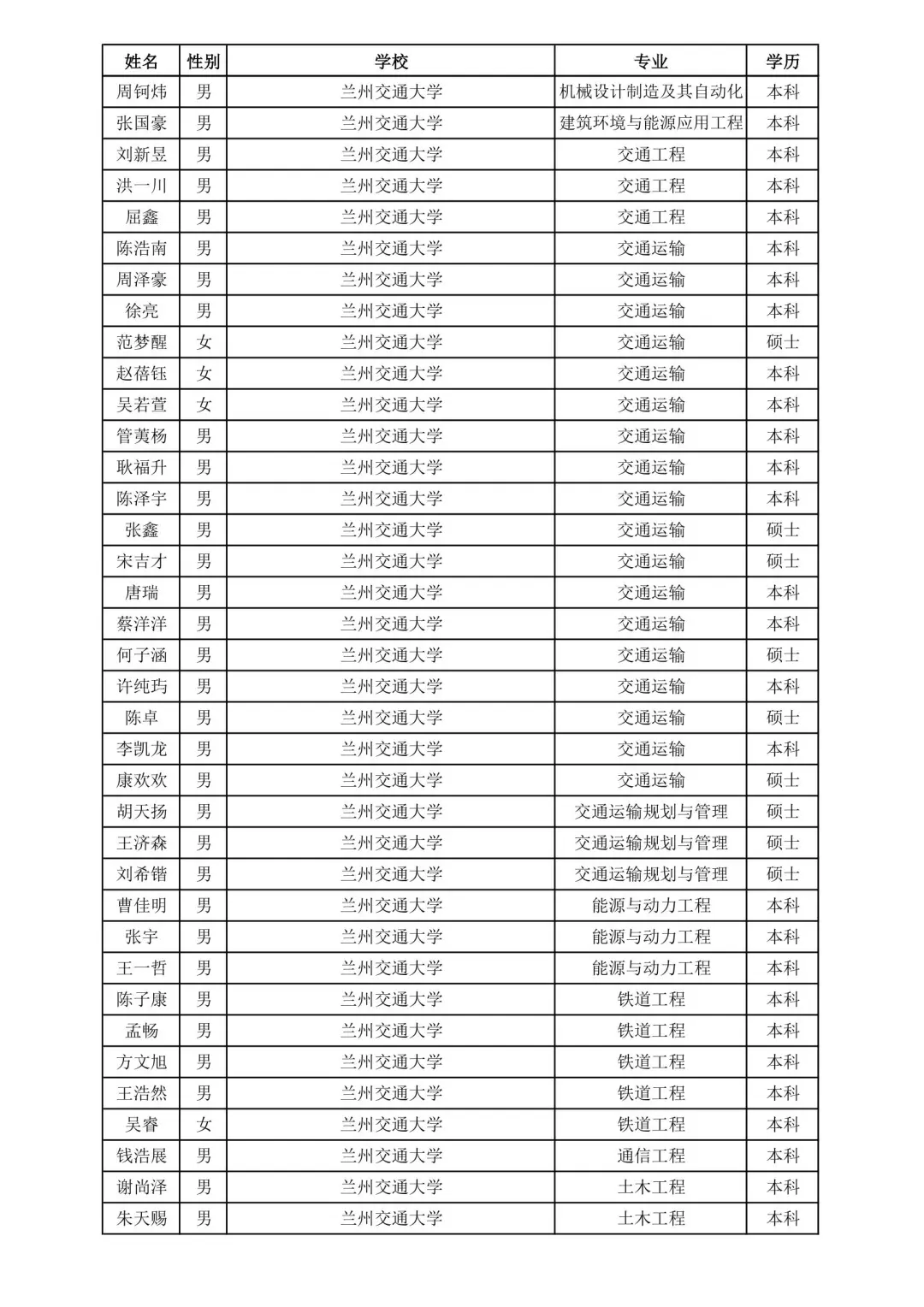上海铁路局2025录取名单②