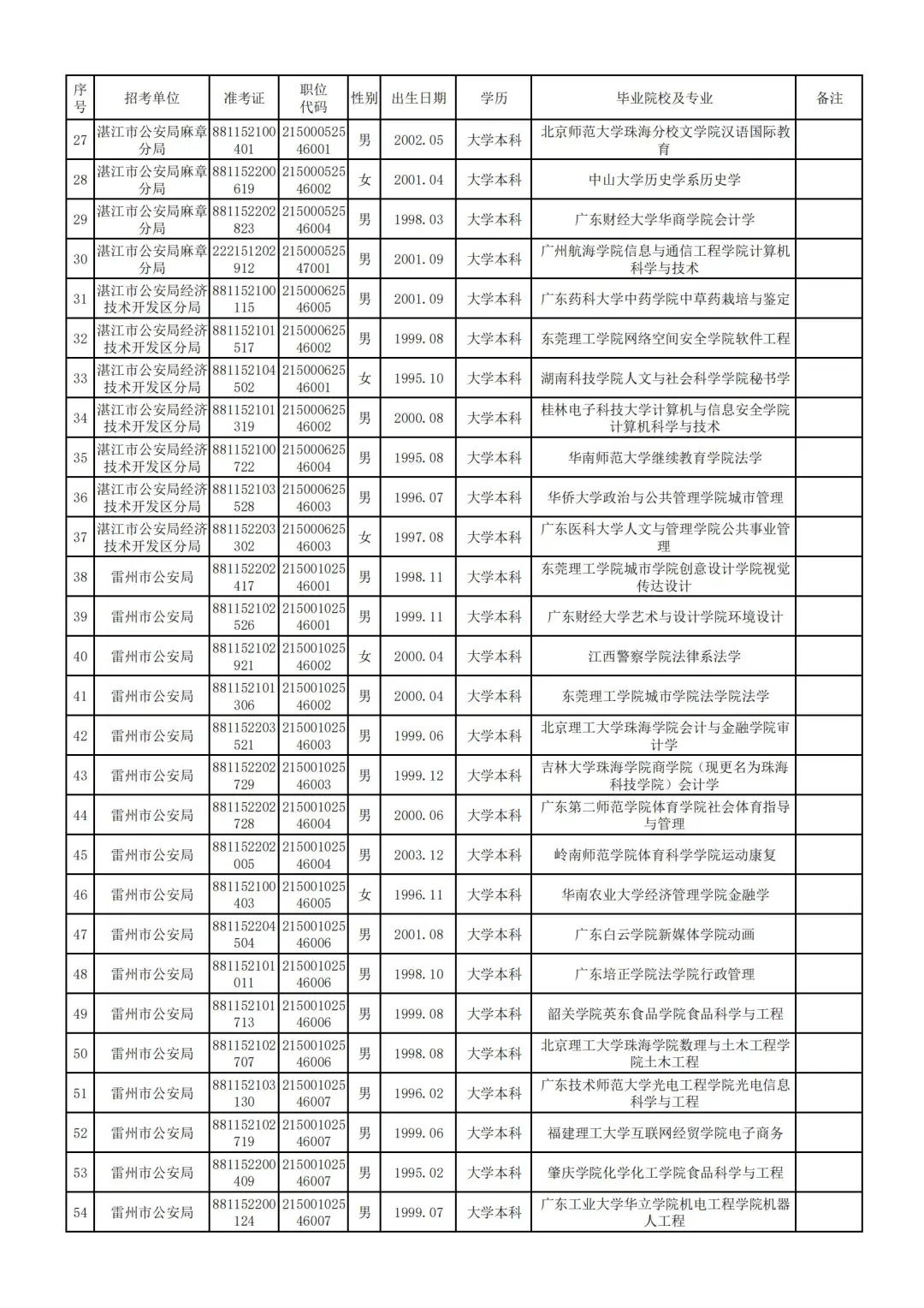 2025公务员湛江公安局拟录用名单