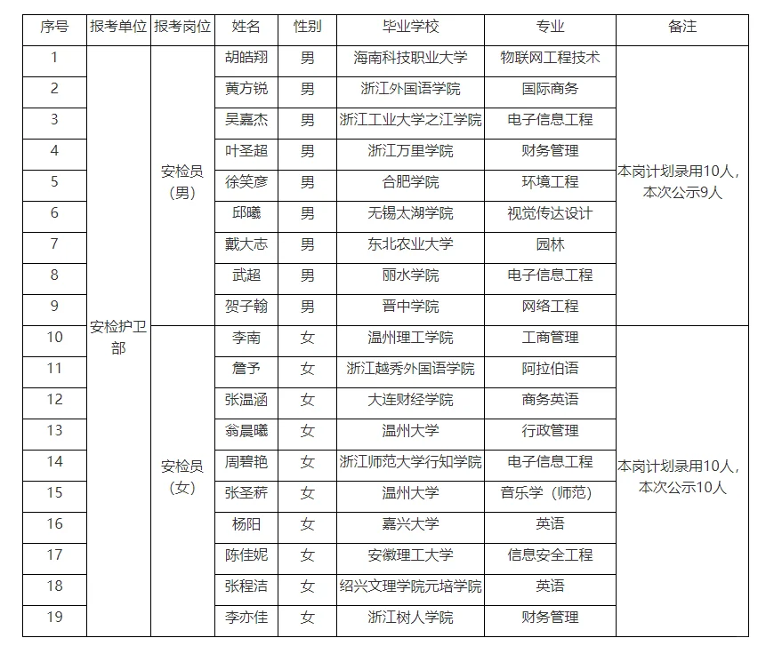 25上温州机场集团招聘出公示名单了【全】