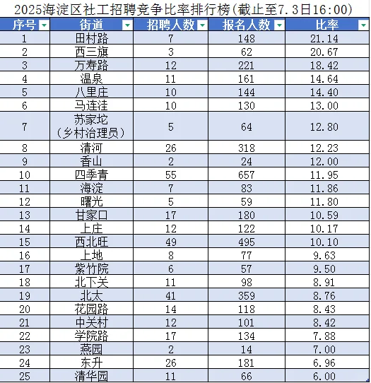 2025海淀区社区工作者招聘报名比排行榜