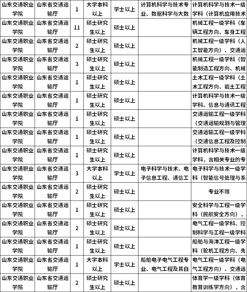 山东高职院校又开始啦❗66人本科就能报名