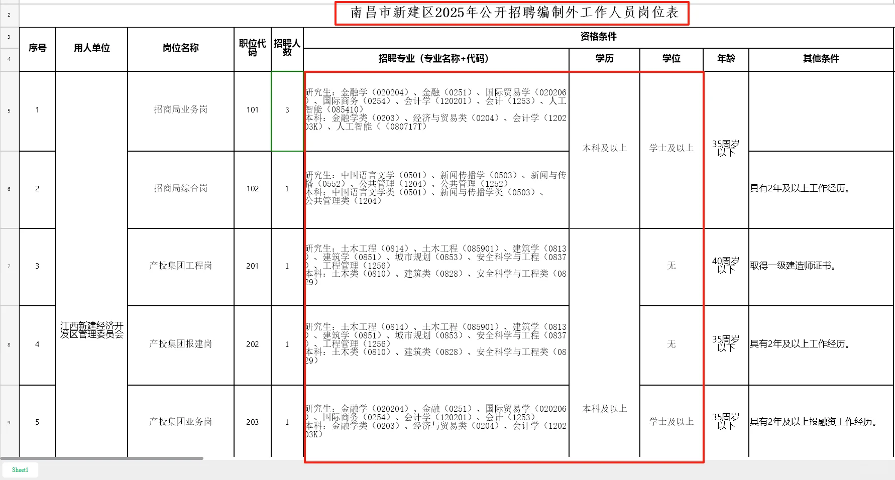 南昌!新建区管委会6w-8w/年,本科起!