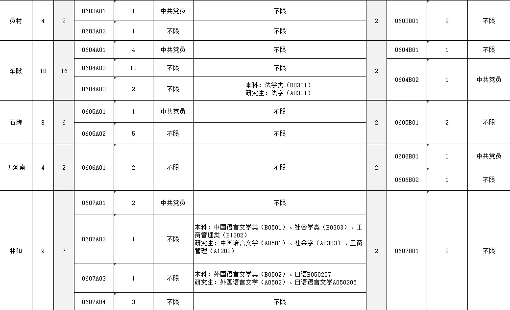2025天河区社区专职招聘129人?7月20日考试