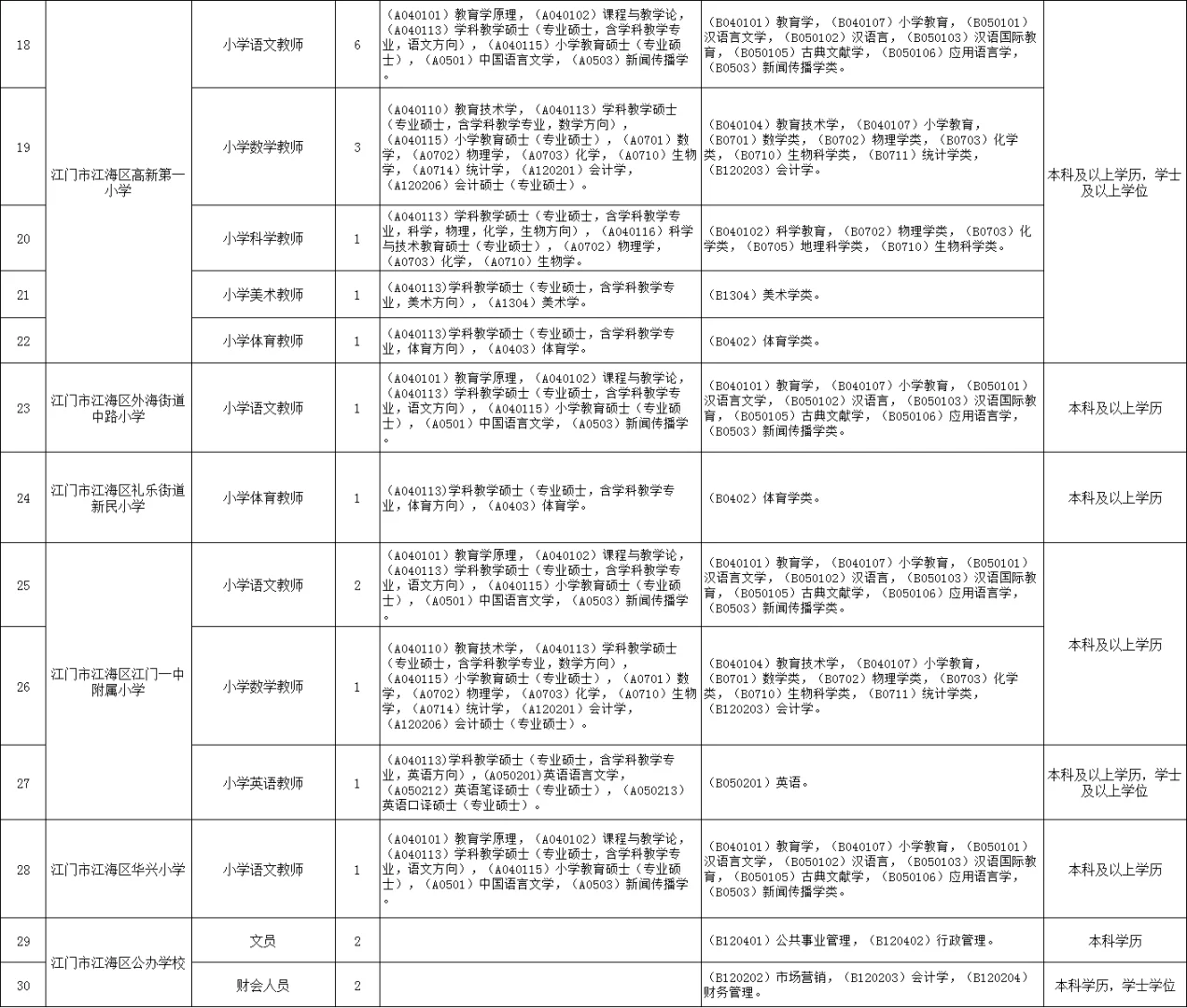 新出！江门市江海区公开招聘教师70人