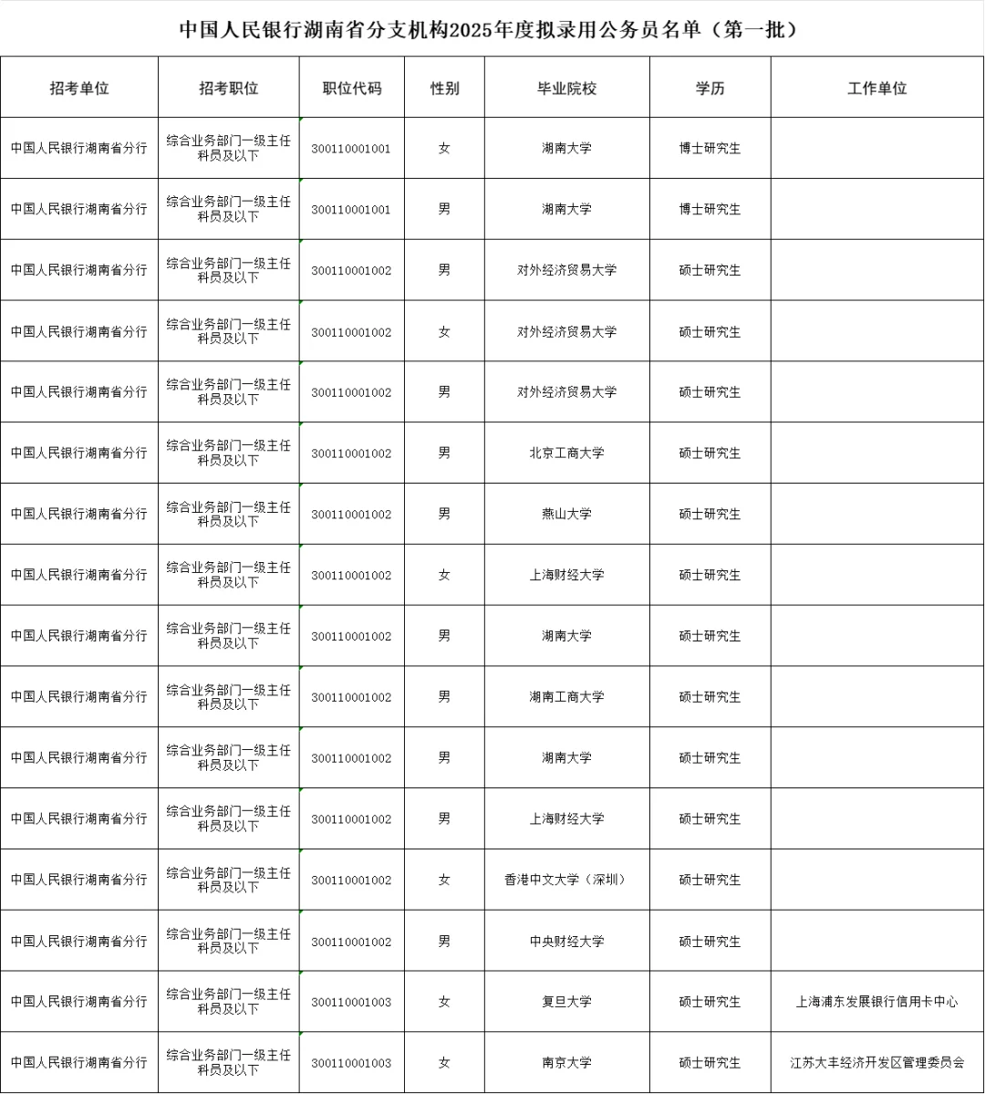 2025年中国人民银行湖南分行拟录用名单